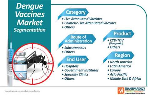 dengue fever vaccine market